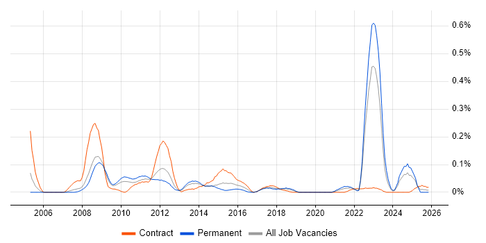 PeopleSoft HCM job vacancy trend in the North West