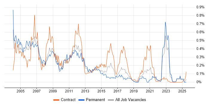 Job vacancy trend for PeopleSoft in the North West