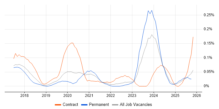 PERC job vacancy trend in the North West