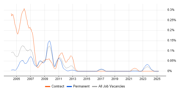 Job vacancy trend for Peregrine in the North West Job vacancy trend for Peregrine in the North West