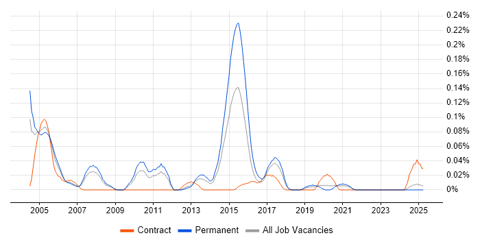 Job vacancy trend for Perfmon in the North West