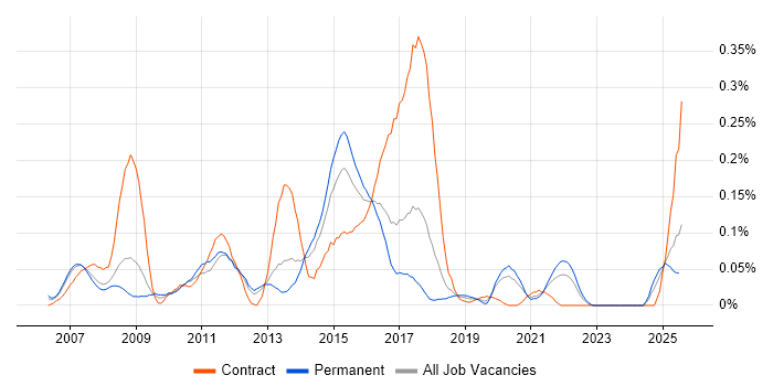 Job vacancy trend for Perforce in the North West Job vacancy trend for Perforce in the North West