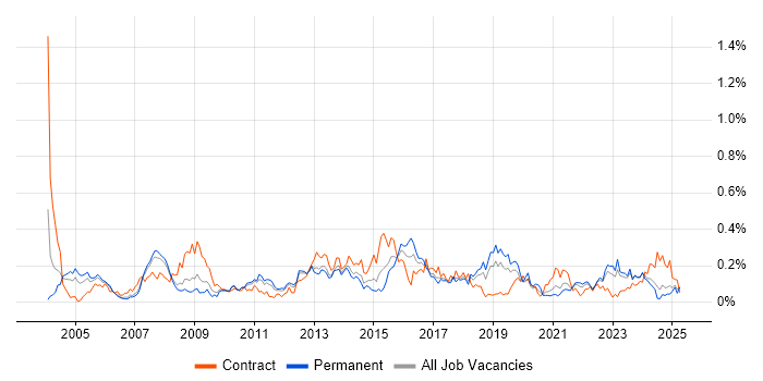 Job vacancy trend for Performance Analysis in the North West Job vacancy trend for Performance Analysis in the North West