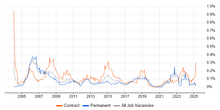 Job vacancy trend for Performance Analyst in the North West Job vacancy trend for Performance Analyst in the North West
