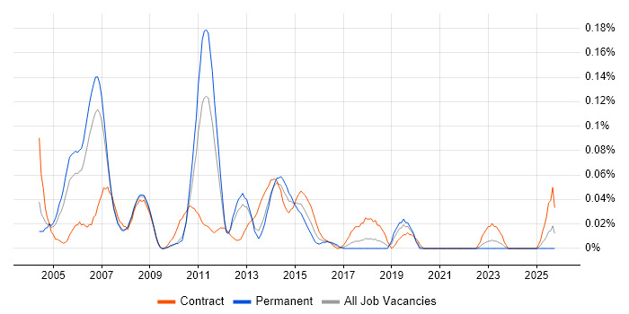 Performance Consultant job vacancy trend in the North West