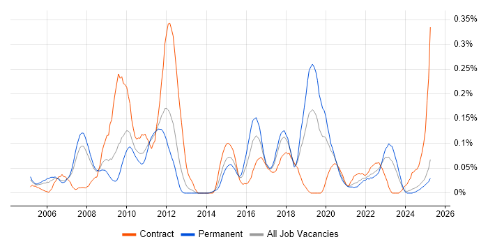 Job vacancy trend for Performance Engineering in the North West Job vacancy trend for Performance Engineering in the North West