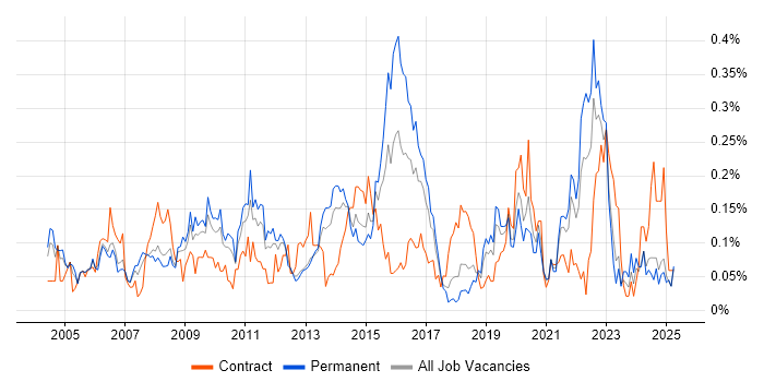 Job vacancy trend for Performance Improvement in the North West