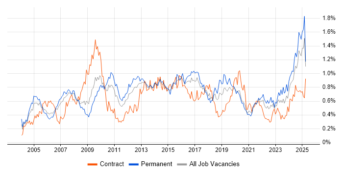 Job vacancy trend for Performance Management in the North West Job vacancy trend for Performance Management in the North West