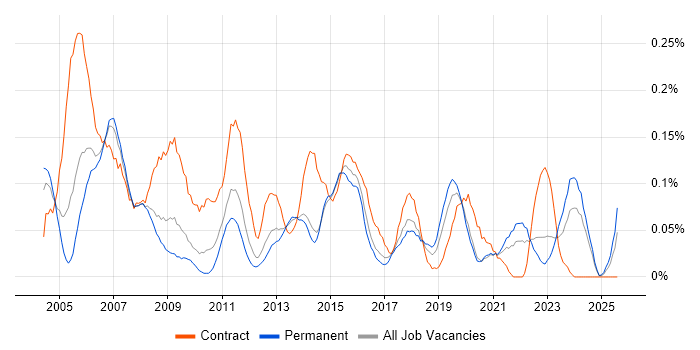 Job vacancy trend for Performance Manager in the North West