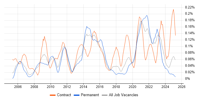Job vacancy trend for Performance Measurement in the North West Job vacancy trend for Performance Measurement in the North West