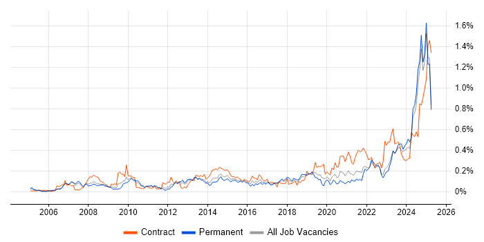 Job vacancy trend for Performance Metrics in the North West
