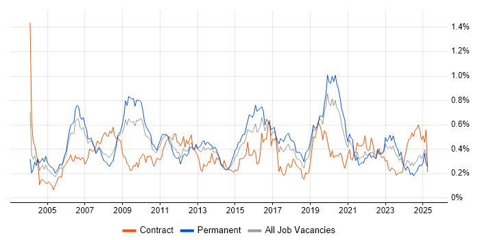 Job vacancy trend for Performance Monitoring in the North West