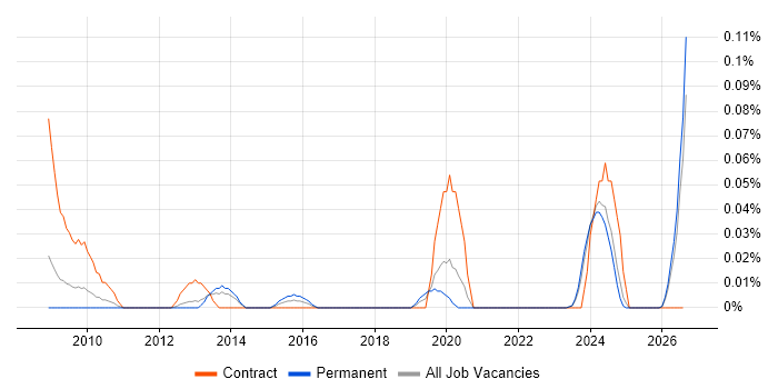 Performance Officer job vacancy trend in the North West