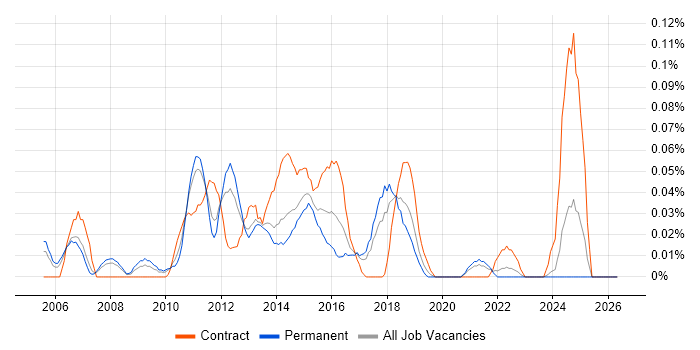 Performance Test Leader job vacancy trend in the North West