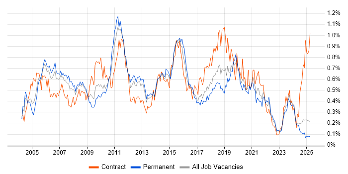 Job vacancy trend for Performance Testing in the North West Job vacancy trend for Performance Testing in the North West