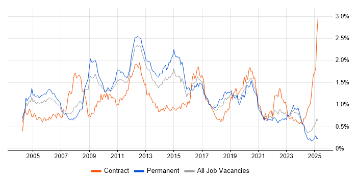 Job vacancy trend for Performance Tuning in the North West Job vacancy trend for Performance Tuning in the North West