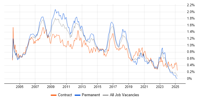 Job vacancy trend for Perl in the North West Job vacancy trend for Perl in the North West