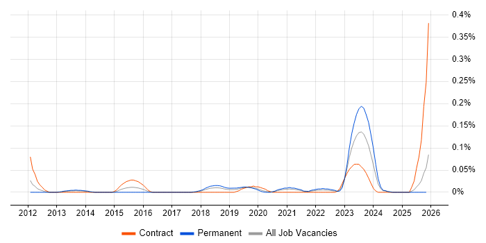 Persona Development job vacancy trend in the North West