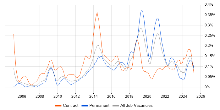 Job vacancy trend for Personalization in the North West Job vacancy trend for Personalization in the North West