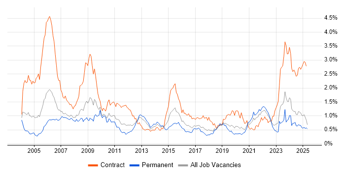 Job vacancy trend for Pharmaceutical in the North West Job vacancy trend for Pharmaceutical in the North West