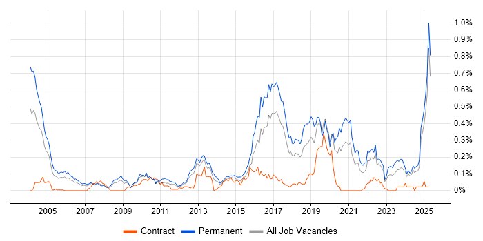 Job vacancy trend for PhD in the North West Job vacancy trend for PhD in the North West