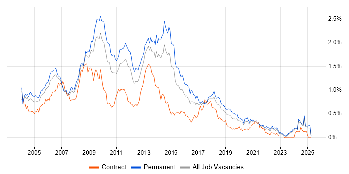 Job vacancy trend for Photoshop in the North West Job vacancy trend for Photoshop in the North West