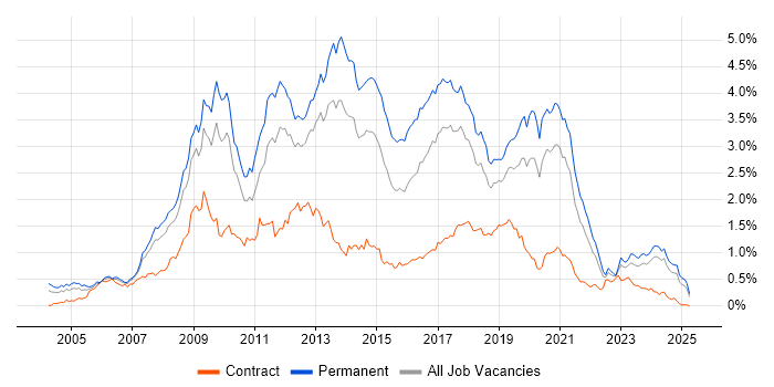 Job vacancy trend for PHP Developer in the North West