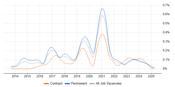Job vacancy trend for PHP Laravel Developer in the North West