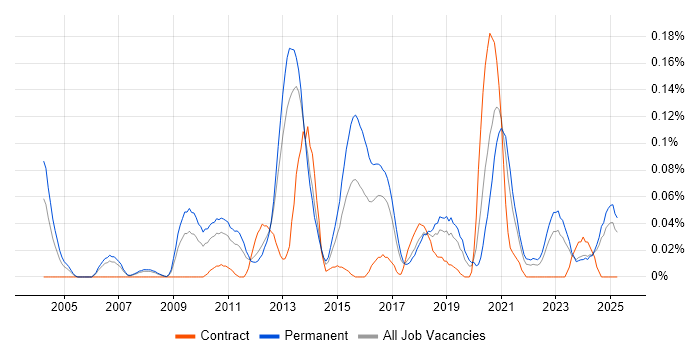 Job vacancy trend for PHP Software Engineer in the North West