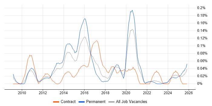 PHP WordPress Developer job vacancy trend in the North West