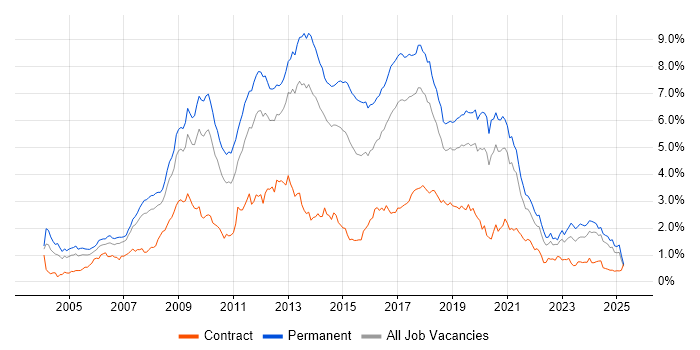 Job vacancy trend for PHP in the North West
