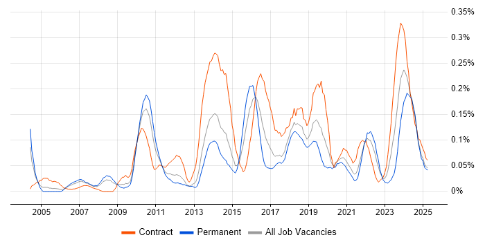 Job vacancy trend for Physical Data Model in the North West