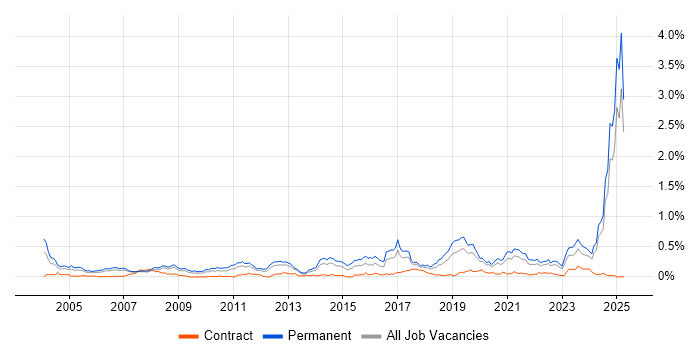 Job vacancy trend for Physics in the North West Job vacancy trend for Physics in the North West