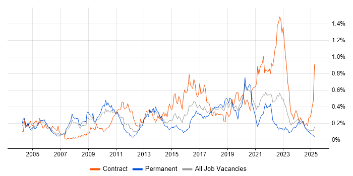 Job vacancy trend for PKI in the North West Job vacancy trend for PKI in the North West