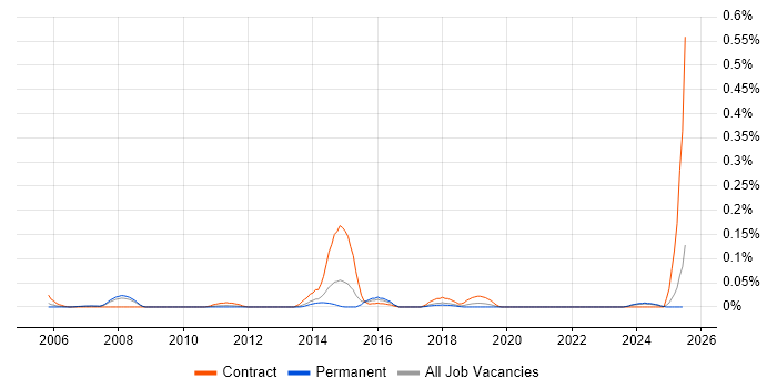 Job vacancy trend for PL/1 in the North West