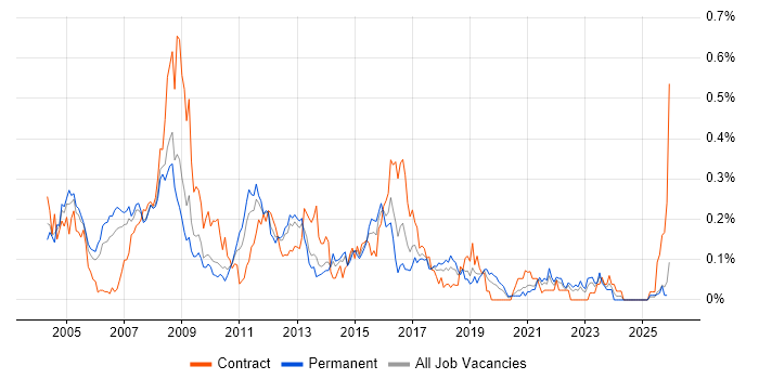 PL/SQL Developer job vacancy trend in the North West