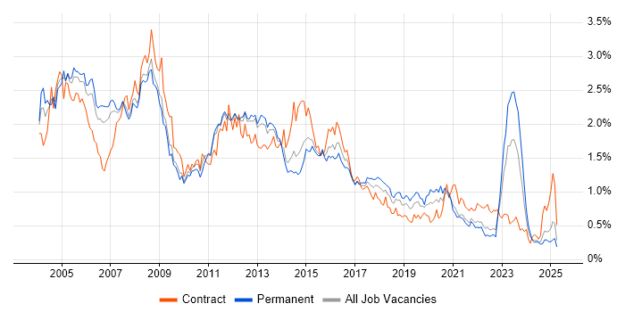 Job vacancy trend for PL/SQL in the North West
