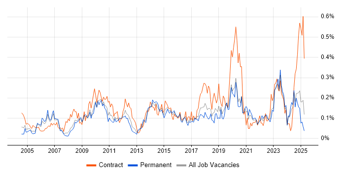 Job vacancy trend for Planning and Forecasting in the North West Job vacancy trend for Planning and Forecasting in the North West
