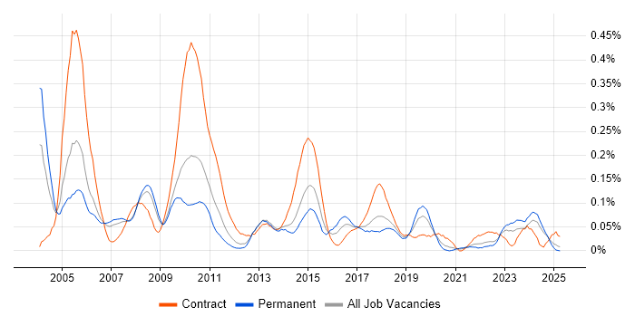 Job vacancy trend for Planning Manager in the North West Job vacancy trend for Planning Manager in the North West