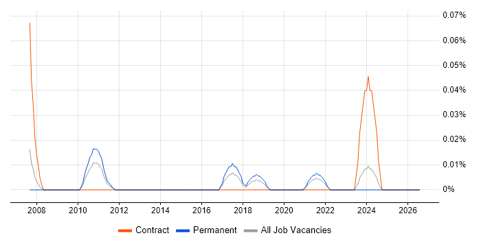 Planon job vacancy trend in the North West