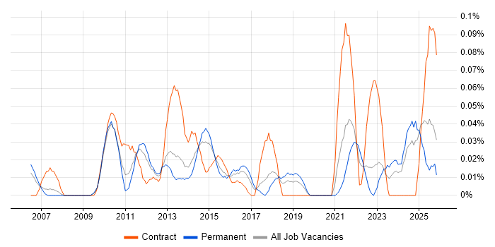 Planview job vacancy trend in the North West