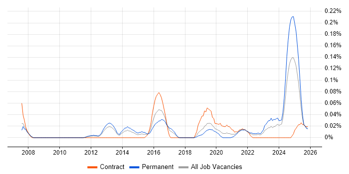 Platform Specialist job vacancy trend in the North West