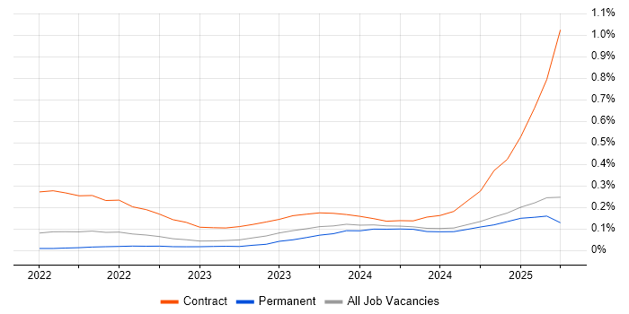 Job vacancy trend for Playwright in the North West Job vacancy trend for Playwright in the North West
