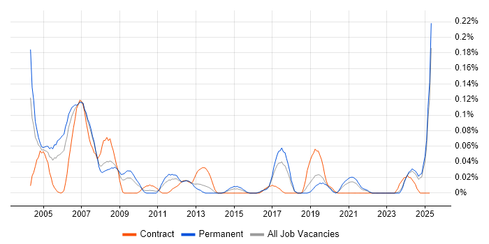 Job vacancy trend for PLC Engineer in the North West Job vacancy trend for PLC Engineer in the North West
