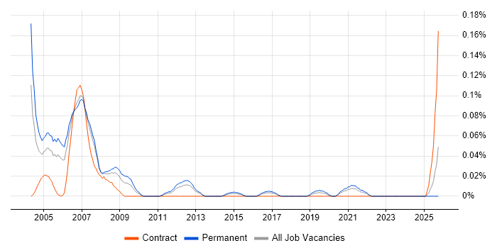 PLC SCADA Engineer job vacancy trend in the North West