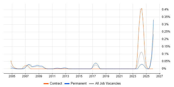 PLC Software Engineer job vacancy trend in the North West