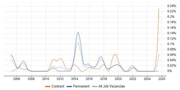 Job vacancy trend for PMBOK in the North West Job vacancy trend for PMBOK in the North West