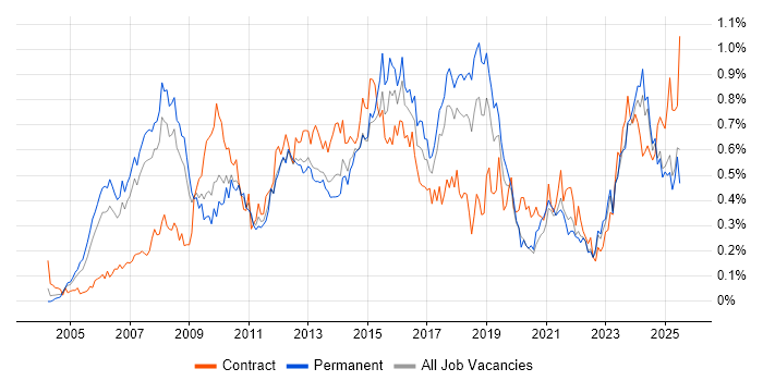 Job vacancy trend for PMI Certification in the North West Job vacancy trend for PMI Certification in the North West