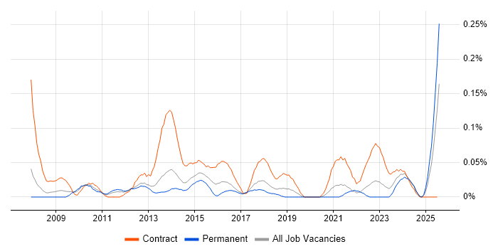 Job vacancy trend for PMO Administrator in the North West Job vacancy trend for PMO Administrator in the North West
