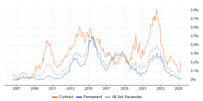 Job vacancy trend for PMO Analyst in the North West Job vacancy trend for PMO Analyst in the North West